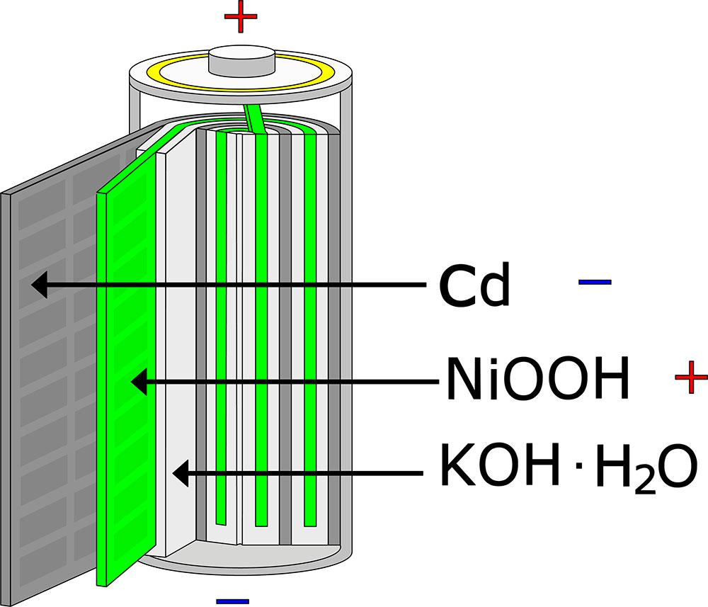 Nickel-Cadmium-Batterien